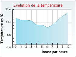 Evolution de la temp�rature de la ville de L'Abergement-Cl�menciat